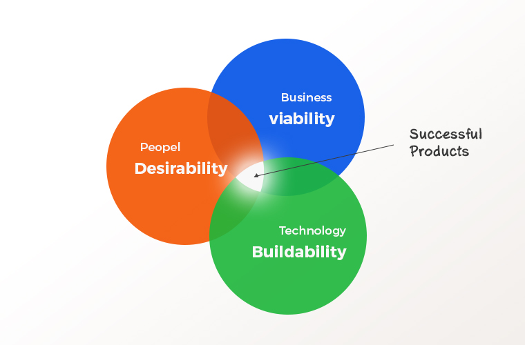 3 overlapping circles: Viability, Desirability, & Buildability. Their intersection is where successful products lie and what requirements should target.