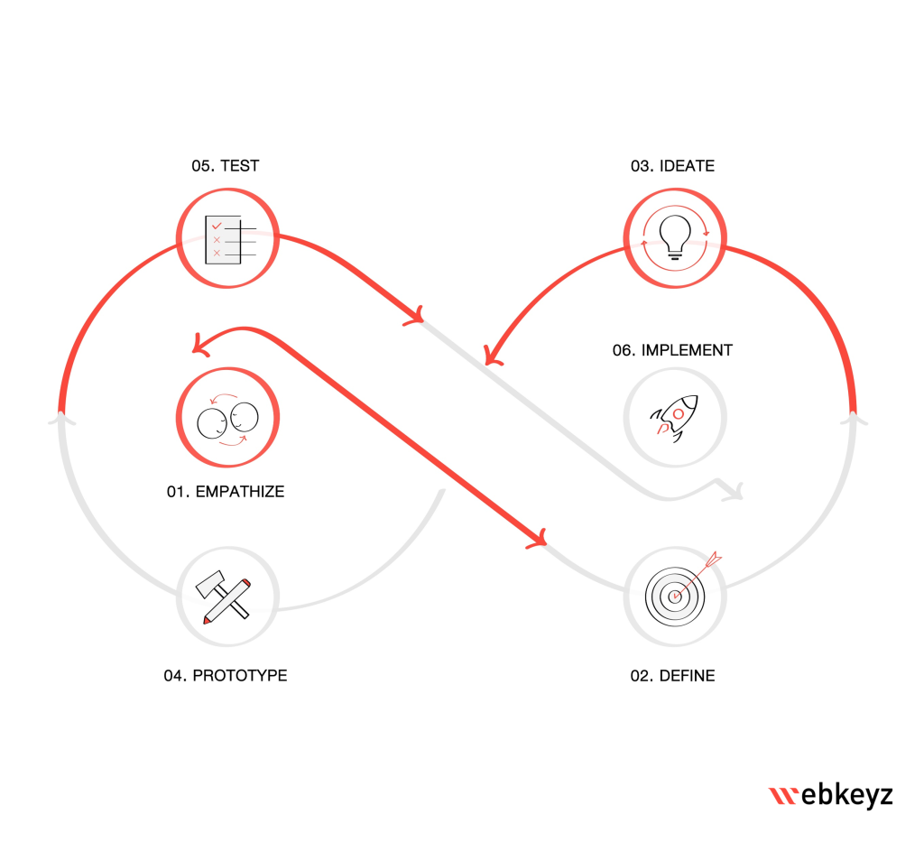 The newer, infinity-shaped, 6-step Design Thinking process