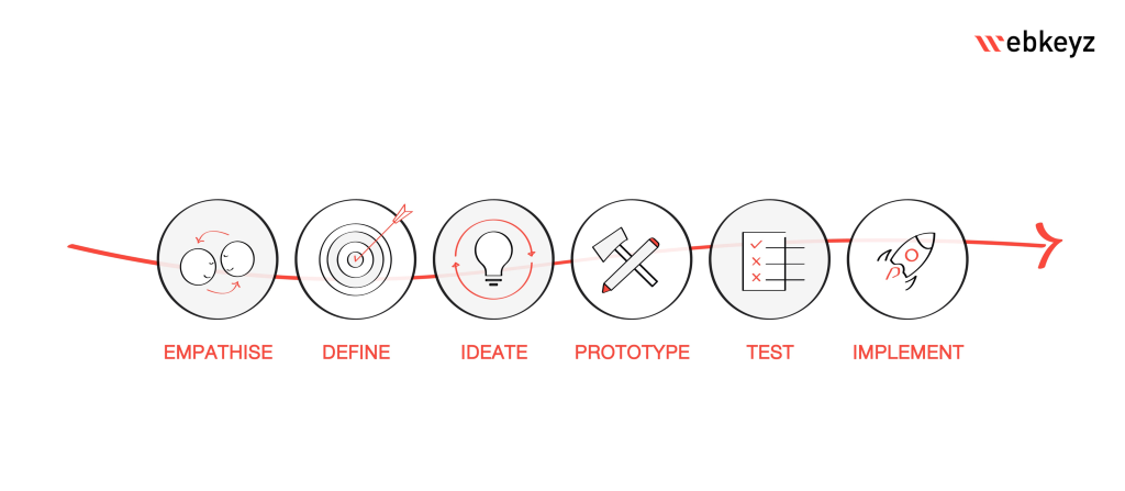 The traditional, linear, 6-step Design Thinking Process
