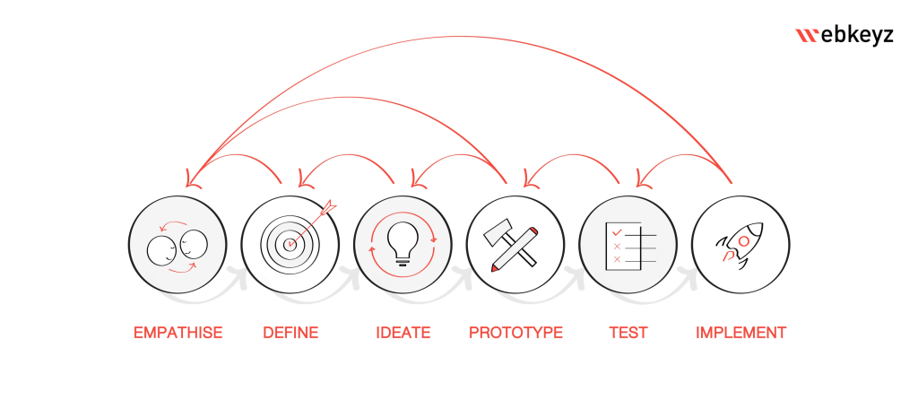 The more accurate, iterative progression of the design thinking process