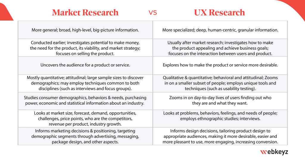 Comparison between user interviews as a form of UX research vs market research (which may also contain interviews)